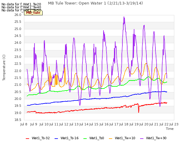 plot of MB Tule Tower: Open Water 1 (2/21/13-3/19/14)