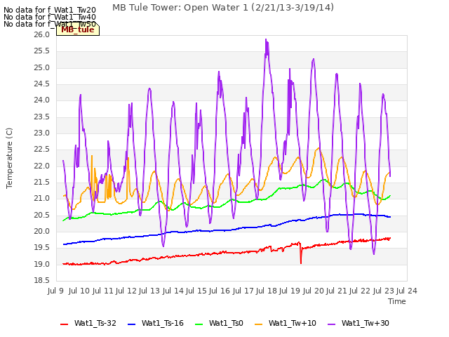 plot of MB Tule Tower: Open Water 1 (2/21/13-3/19/14)