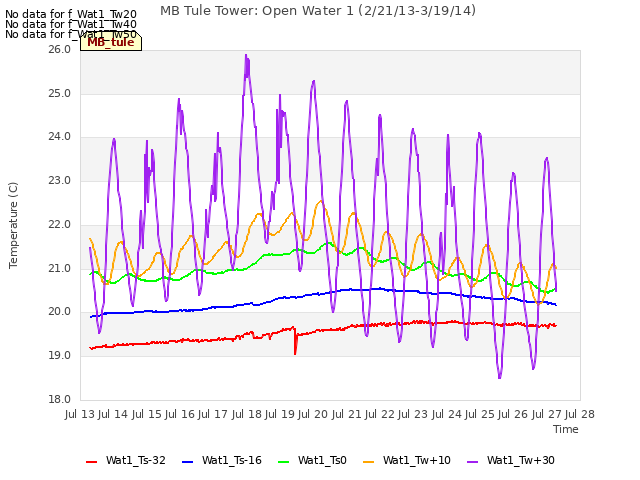 plot of MB Tule Tower: Open Water 1 (2/21/13-3/19/14)