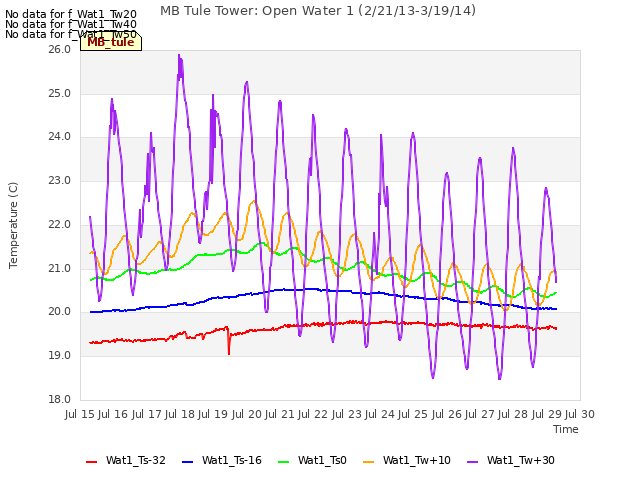 plot of MB Tule Tower: Open Water 1 (2/21/13-3/19/14)