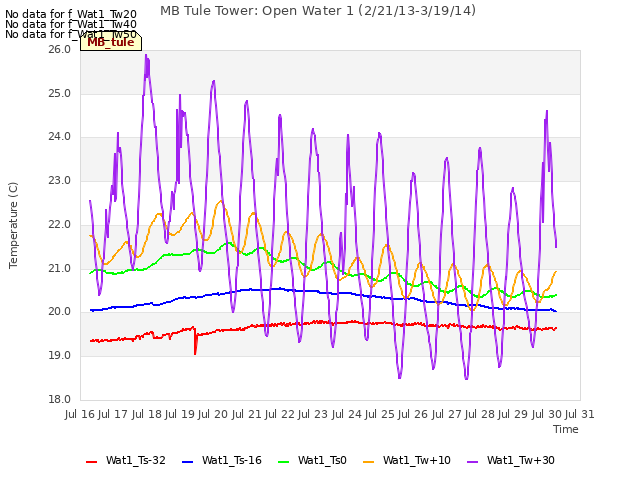 plot of MB Tule Tower: Open Water 1 (2/21/13-3/19/14)