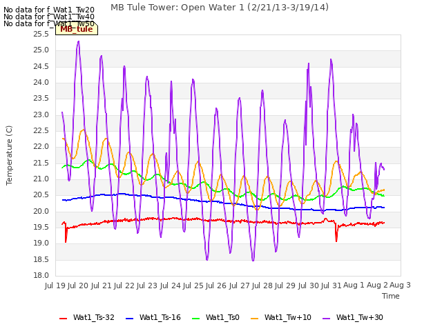 plot of MB Tule Tower: Open Water 1 (2/21/13-3/19/14)