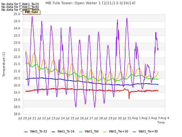 plot of MB Tule Tower: Open Water 1 (2/21/13-3/19/14)