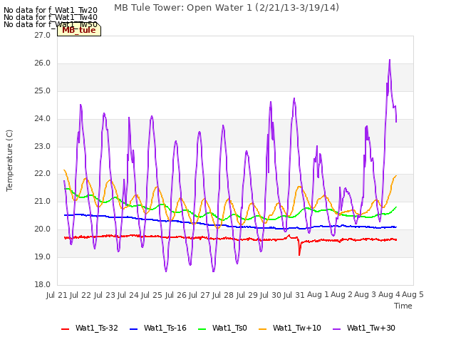 plot of MB Tule Tower: Open Water 1 (2/21/13-3/19/14)