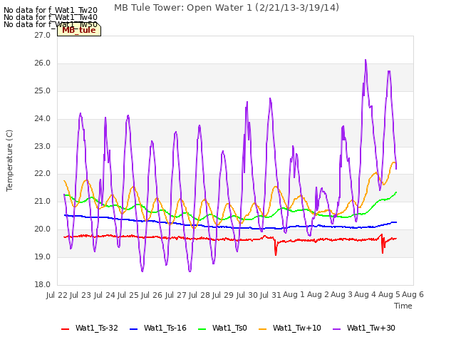 plot of MB Tule Tower: Open Water 1 (2/21/13-3/19/14)