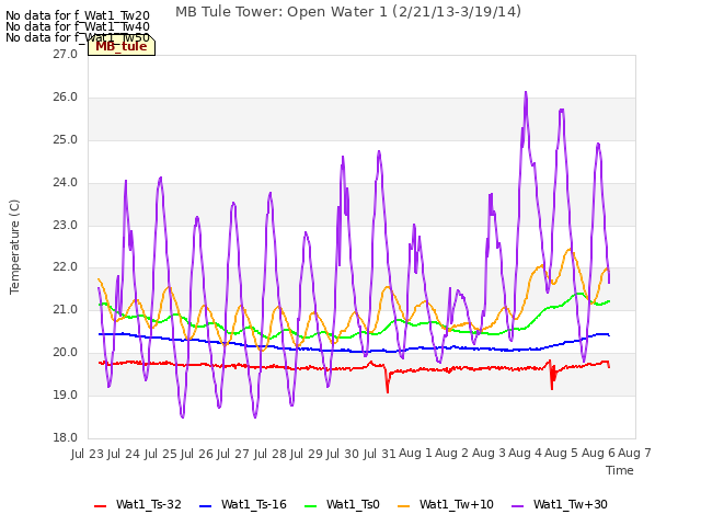 plot of MB Tule Tower: Open Water 1 (2/21/13-3/19/14)