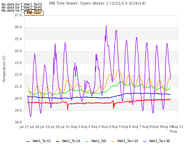 plot of MB Tule Tower: Open Water 1 (2/21/13-3/19/14)