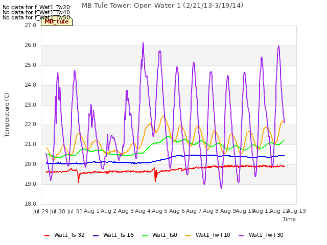 plot of MB Tule Tower: Open Water 1 (2/21/13-3/19/14)