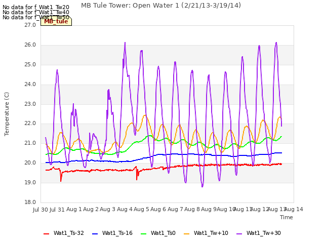 plot of MB Tule Tower: Open Water 1 (2/21/13-3/19/14)