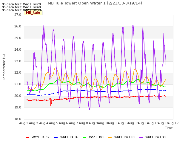 plot of MB Tule Tower: Open Water 1 (2/21/13-3/19/14)