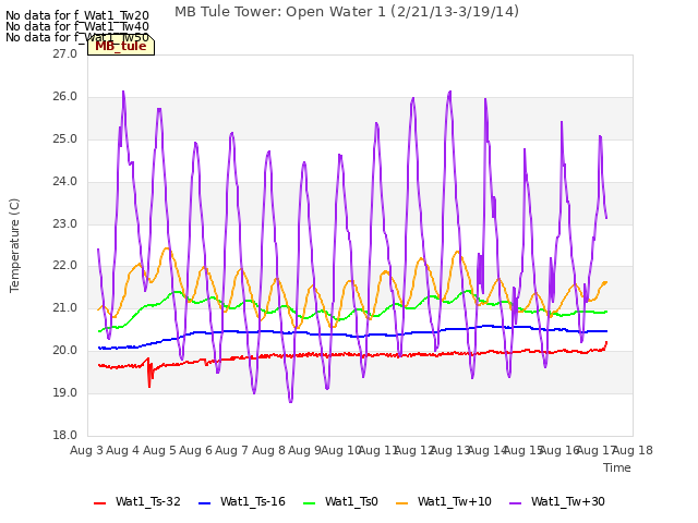 plot of MB Tule Tower: Open Water 1 (2/21/13-3/19/14)