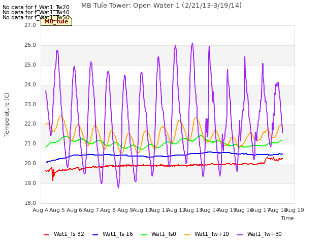 plot of MB Tule Tower: Open Water 1 (2/21/13-3/19/14)