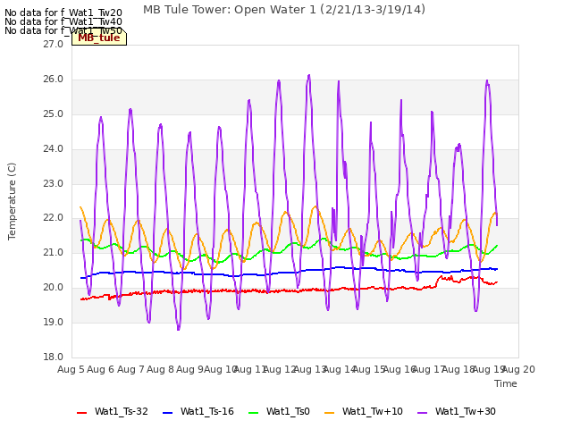 plot of MB Tule Tower: Open Water 1 (2/21/13-3/19/14)