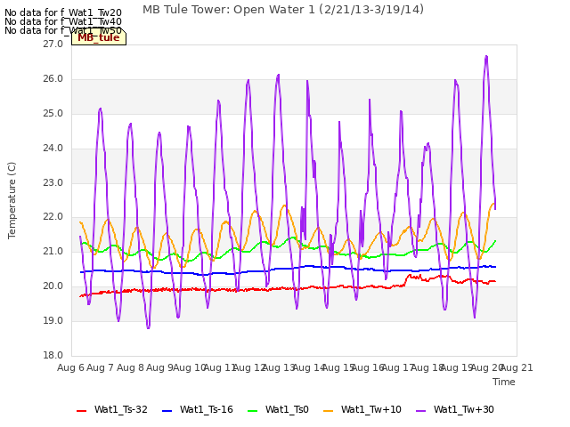 plot of MB Tule Tower: Open Water 1 (2/21/13-3/19/14)