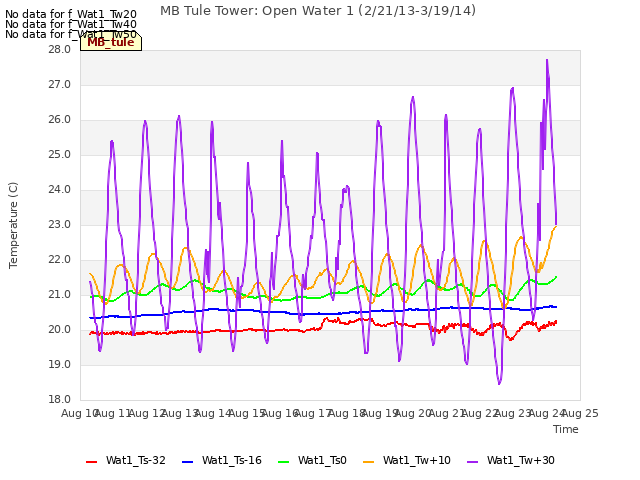 plot of MB Tule Tower: Open Water 1 (2/21/13-3/19/14)