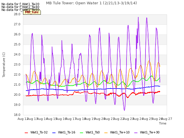 plot of MB Tule Tower: Open Water 1 (2/21/13-3/19/14)