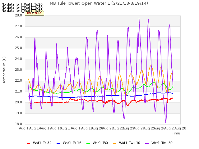 plot of MB Tule Tower: Open Water 1 (2/21/13-3/19/14)