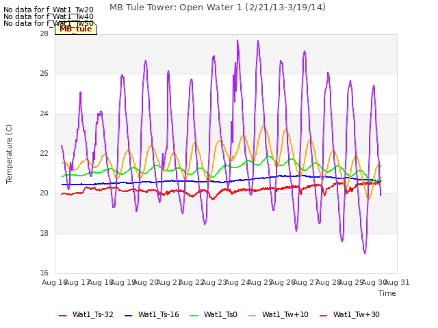 plot of MB Tule Tower: Open Water 1 (2/21/13-3/19/14)