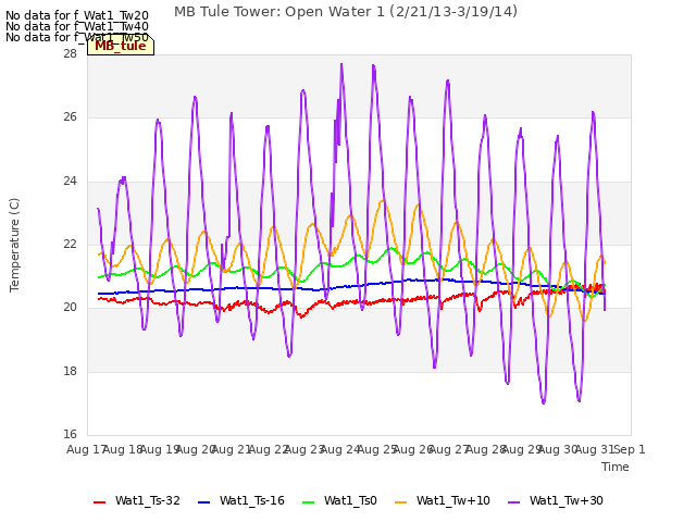 plot of MB Tule Tower: Open Water 1 (2/21/13-3/19/14)