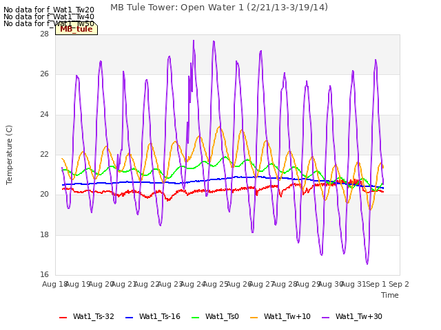 plot of MB Tule Tower: Open Water 1 (2/21/13-3/19/14)