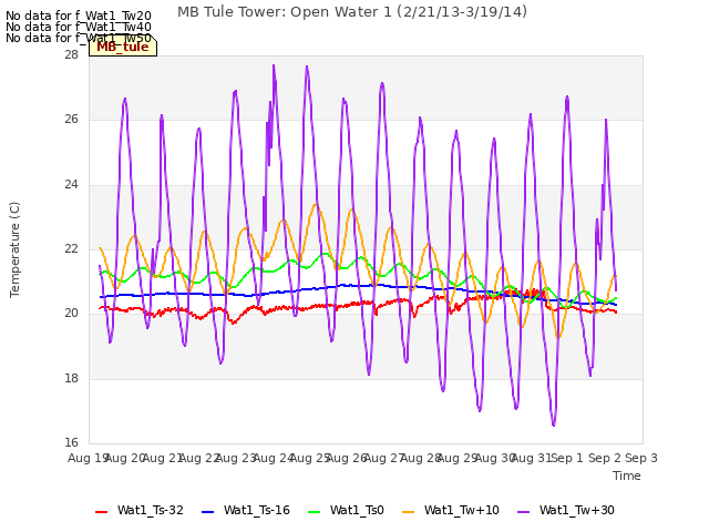 plot of MB Tule Tower: Open Water 1 (2/21/13-3/19/14)