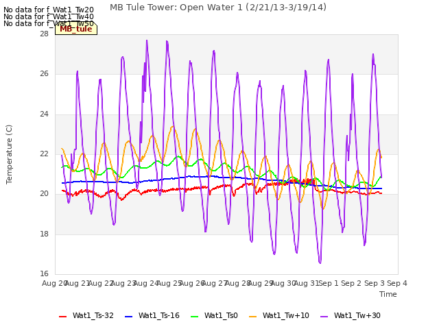 plot of MB Tule Tower: Open Water 1 (2/21/13-3/19/14)