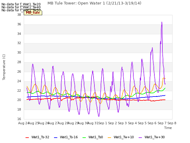 plot of MB Tule Tower: Open Water 1 (2/21/13-3/19/14)
