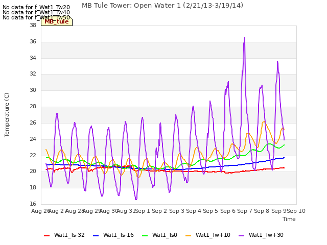 plot of MB Tule Tower: Open Water 1 (2/21/13-3/19/14)