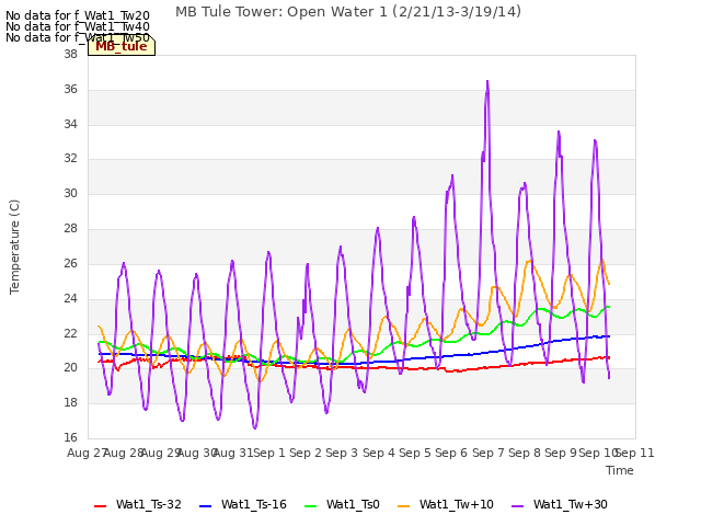 plot of MB Tule Tower: Open Water 1 (2/21/13-3/19/14)