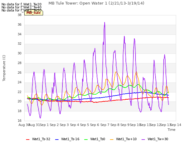 plot of MB Tule Tower: Open Water 1 (2/21/13-3/19/14)