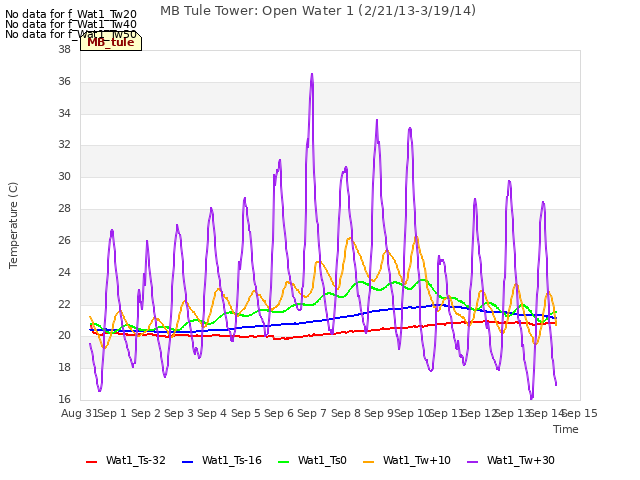 plot of MB Tule Tower: Open Water 1 (2/21/13-3/19/14)