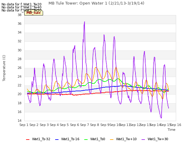 plot of MB Tule Tower: Open Water 1 (2/21/13-3/19/14)