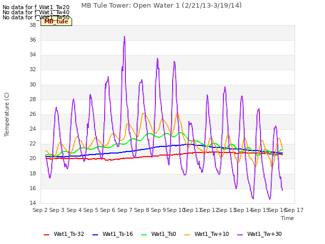 plot of MB Tule Tower: Open Water 1 (2/21/13-3/19/14)