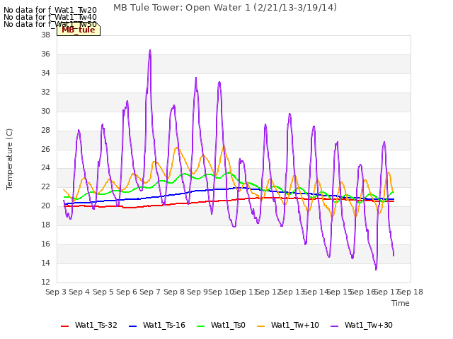 plot of MB Tule Tower: Open Water 1 (2/21/13-3/19/14)