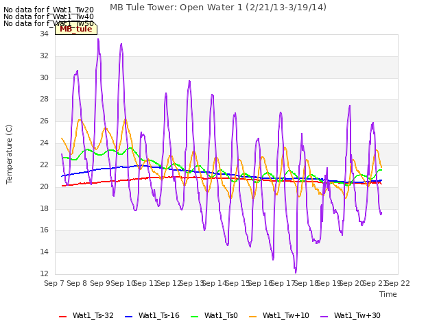 plot of MB Tule Tower: Open Water 1 (2/21/13-3/19/14)