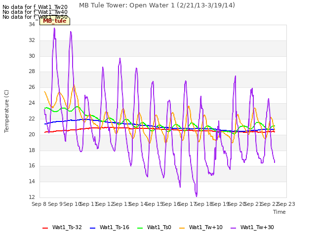 plot of MB Tule Tower: Open Water 1 (2/21/13-3/19/14)