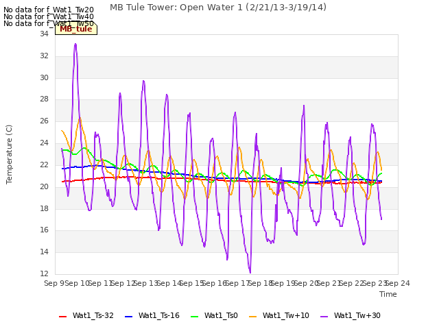 plot of MB Tule Tower: Open Water 1 (2/21/13-3/19/14)