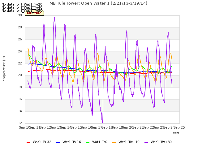 plot of MB Tule Tower: Open Water 1 (2/21/13-3/19/14)