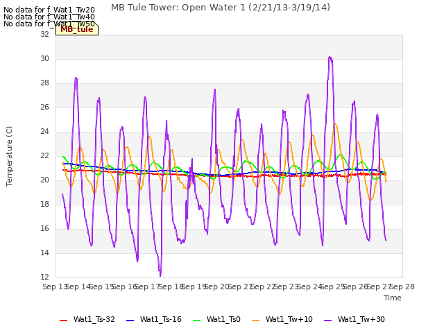 plot of MB Tule Tower: Open Water 1 (2/21/13-3/19/14)