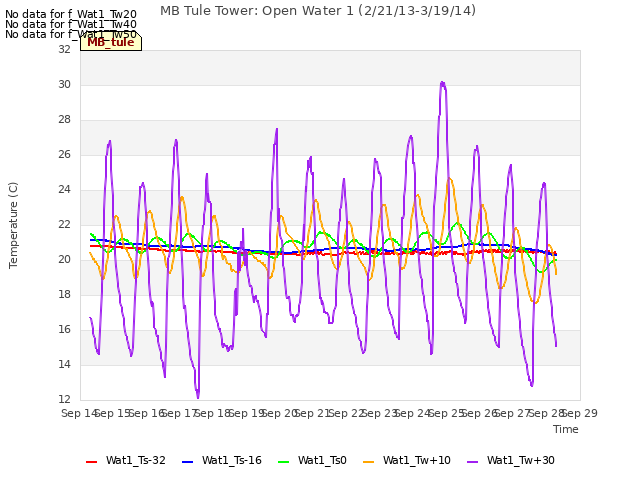 plot of MB Tule Tower: Open Water 1 (2/21/13-3/19/14)