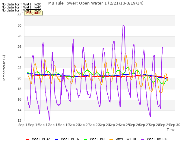 plot of MB Tule Tower: Open Water 1 (2/21/13-3/19/14)