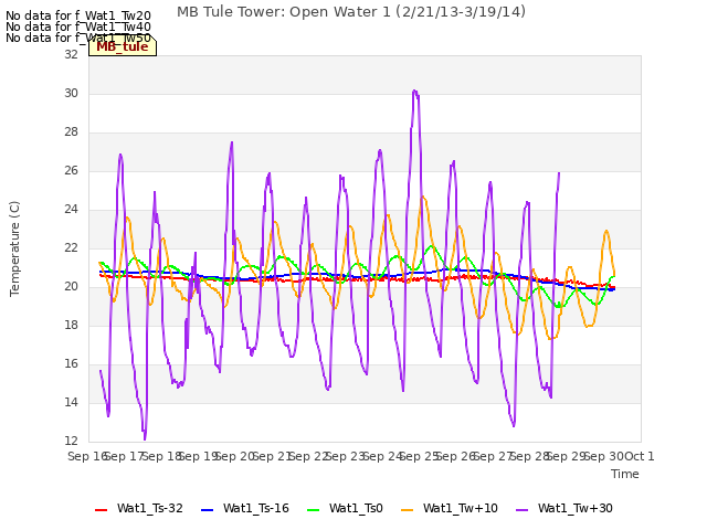 plot of MB Tule Tower: Open Water 1 (2/21/13-3/19/14)