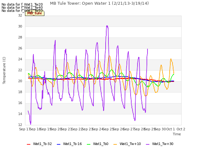 plot of MB Tule Tower: Open Water 1 (2/21/13-3/19/14)