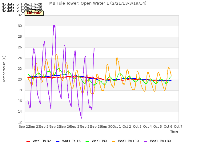 plot of MB Tule Tower: Open Water 1 (2/21/13-3/19/14)