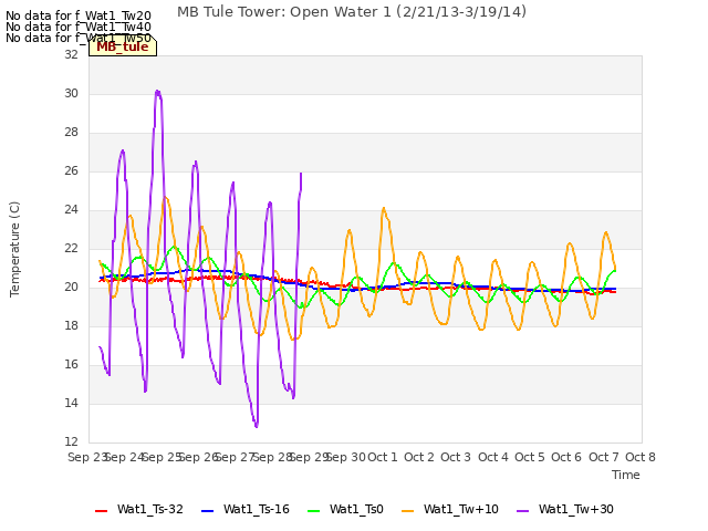 plot of MB Tule Tower: Open Water 1 (2/21/13-3/19/14)