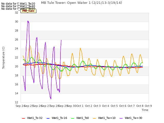 plot of MB Tule Tower: Open Water 1 (2/21/13-3/19/14)