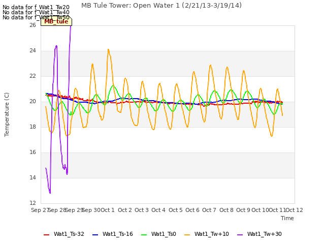 plot of MB Tule Tower: Open Water 1 (2/21/13-3/19/14)