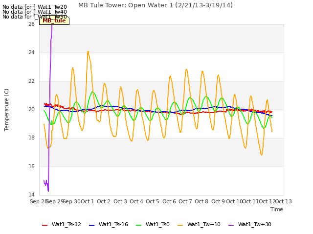 plot of MB Tule Tower: Open Water 1 (2/21/13-3/19/14)