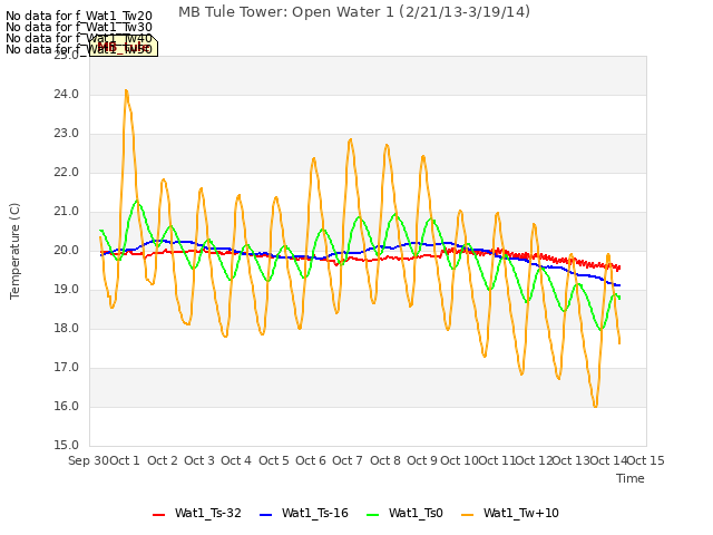 plot of MB Tule Tower: Open Water 1 (2/21/13-3/19/14)