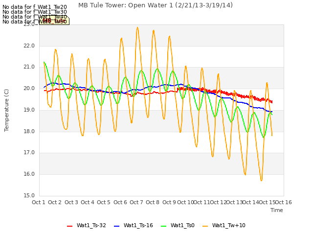 plot of MB Tule Tower: Open Water 1 (2/21/13-3/19/14)